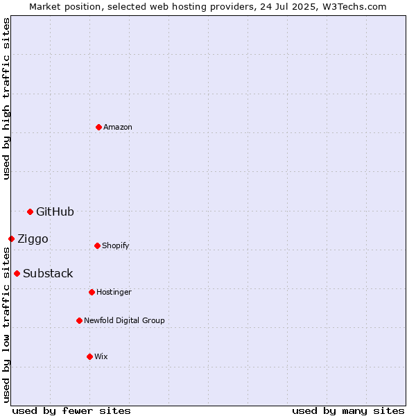 Market position of GitHub vs. Substack vs. Ziggo