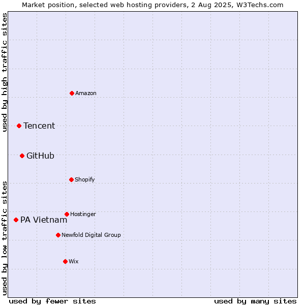 Market position of GitHub vs. Tencent vs. PA Vietnam