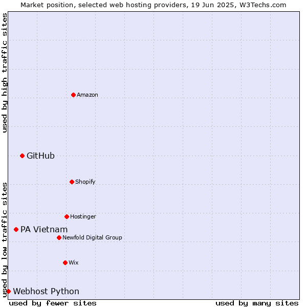 Market position of GitHub vs. PA Vietnam vs. Webhost Python