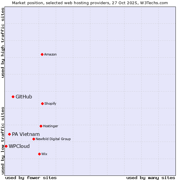 Market position of GitHub vs. PA Vietnam vs. WPCloud