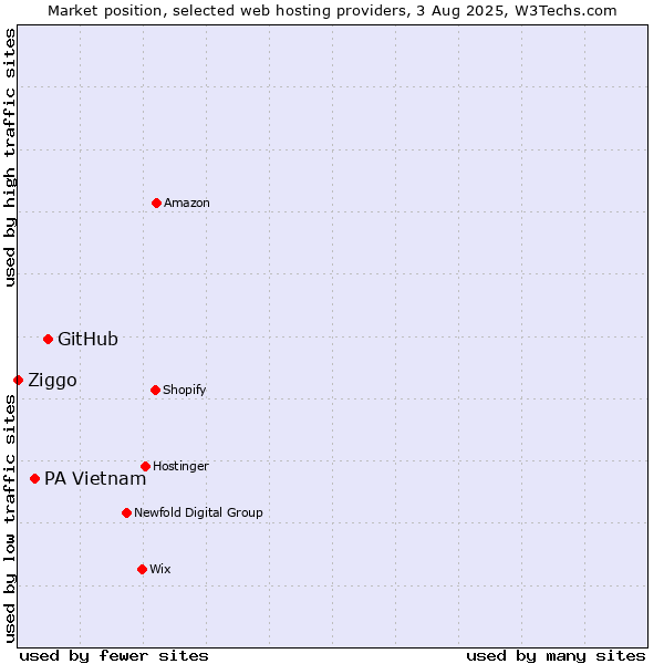 Market position of GitHub vs. PA Vietnam vs. Ziggo