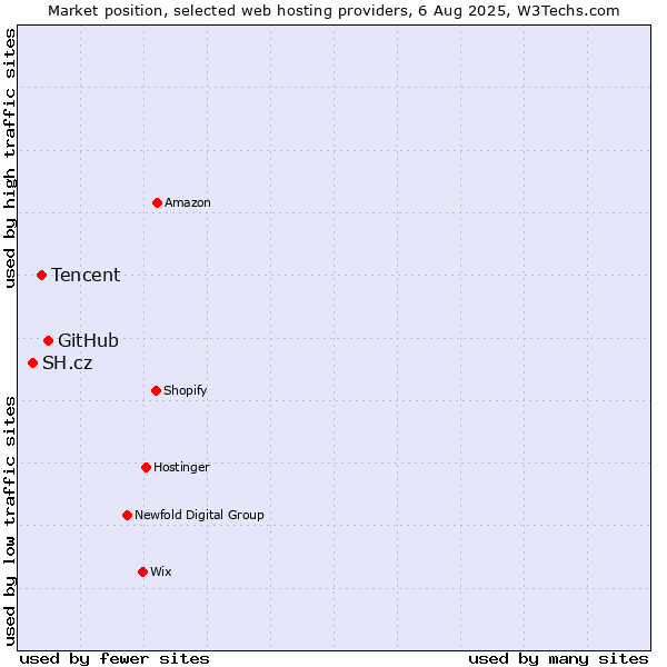 Market position of GitHub vs. Tencent vs. SH.cz