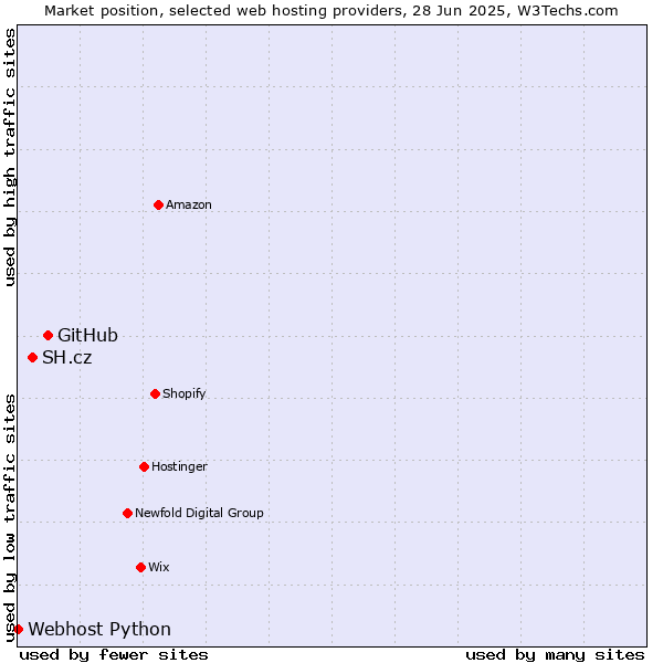 Market position of GitHub vs. SH.cz vs. Webhost Python