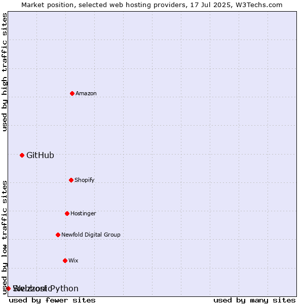 Market position of GitHub vs. Webhost Python vs. Swizzonic