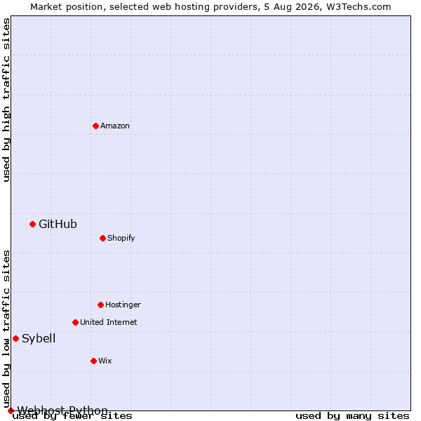 Market position of GitHub vs. Sybell vs. Webhost Python