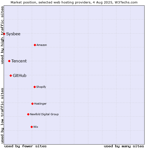 Market position of GitHub vs. Tencent vs. Sysbee