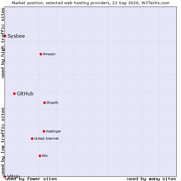 Market position of GitHub vs. Sysbee vs. Vitrin