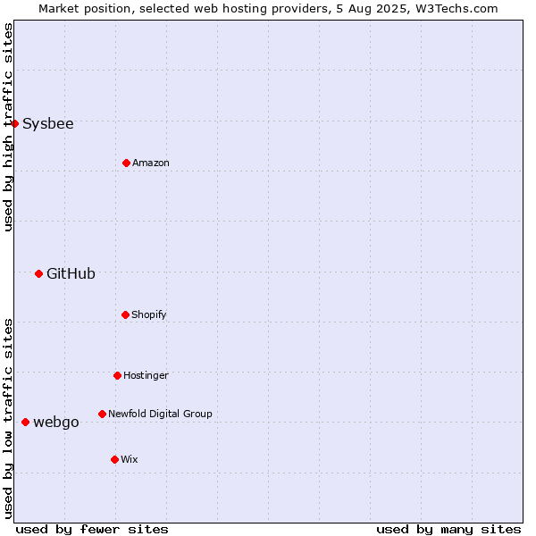 Market position of GitHub vs. webgo vs. Sysbee