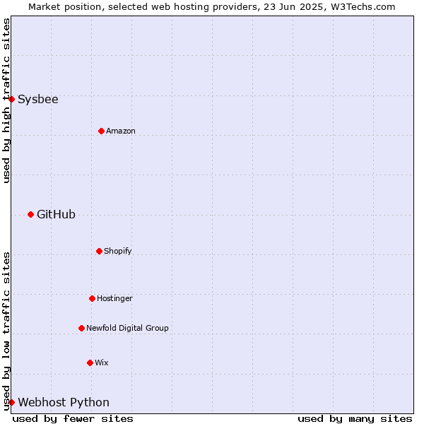 Market position of GitHub vs. Sysbee vs. Webhost Python