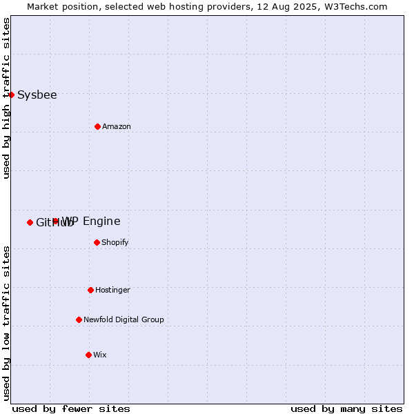 Market position of WP Engine vs. GitHub vs. Sysbee