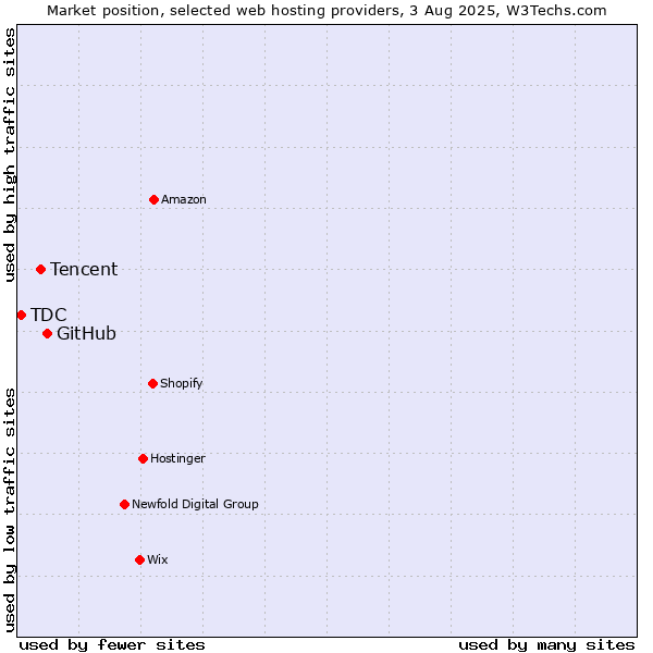 Market position of GitHub vs. Tencent vs. TDC