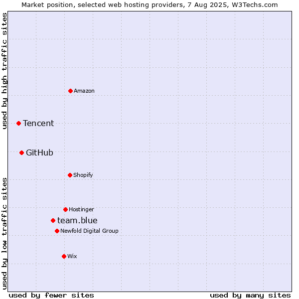 Market position of team.blue vs. GitHub vs. Tencent
