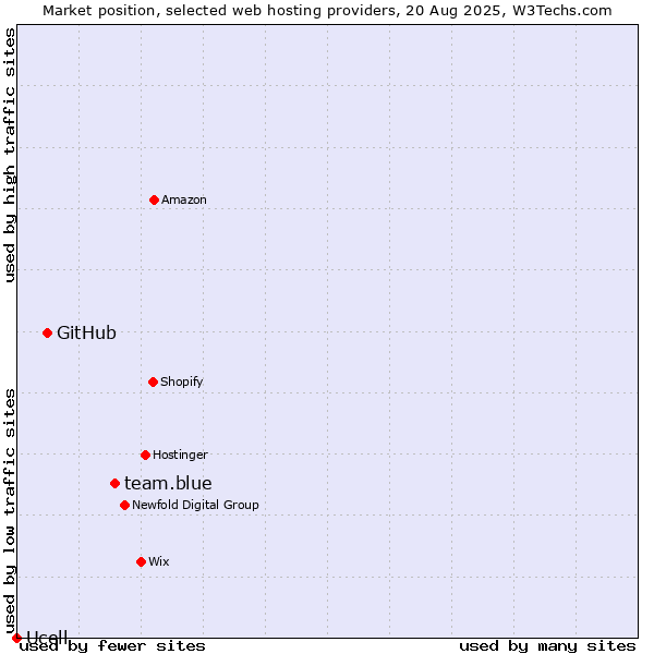 Market position of team.blue vs. GitHub vs. Ucell