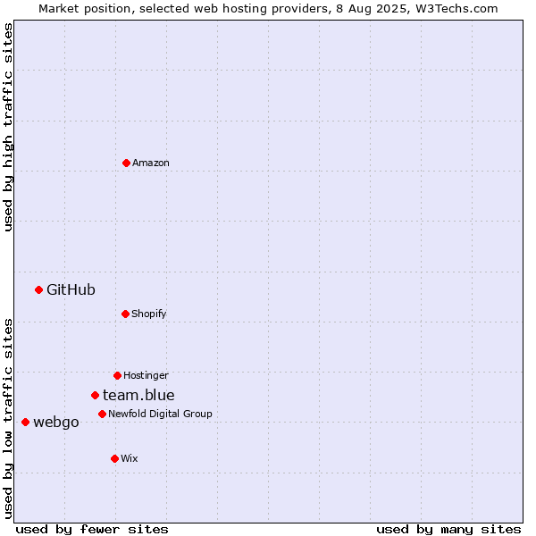 Market position of team.blue vs. GitHub vs. webgo