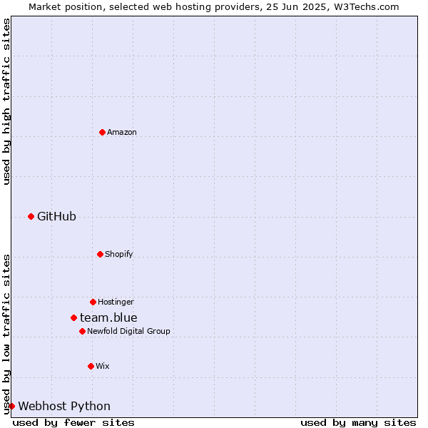 Market position of team.blue vs. GitHub vs. Webhost Python