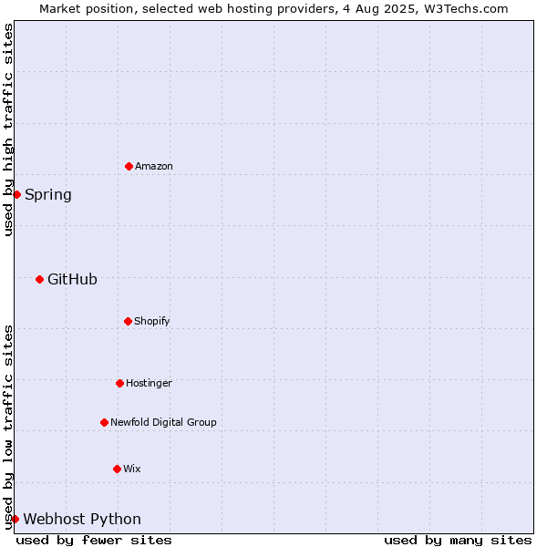 Market position of GitHub vs. Spring vs. Webhost Python
