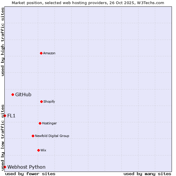 Market position of GitHub vs. Webhost Python vs. FL1