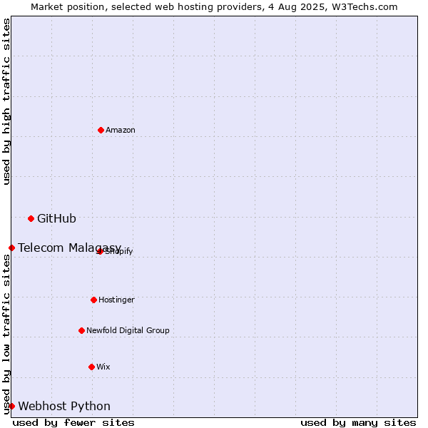 Market position of GitHub vs. Telecom Malagasy vs. Webhost Python