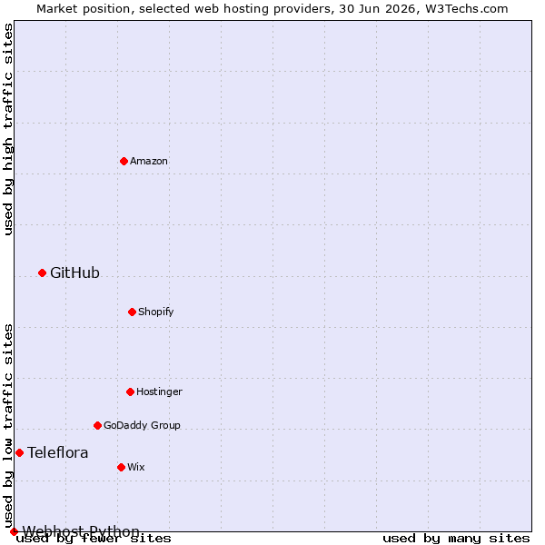 Market position of GitHub vs. Teleflora vs. Webhost Python