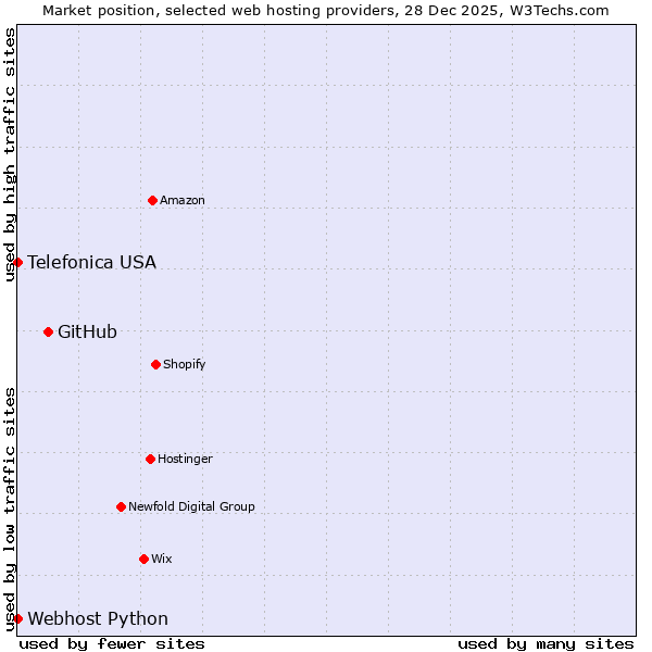 Market position of GitHub vs. Webhost Python vs. Telefonica USA