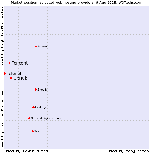 Market position of GitHub vs. Tencent vs. Telenet