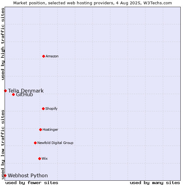 Market position of GitHub vs. Telia Denmark vs. Webhost Python