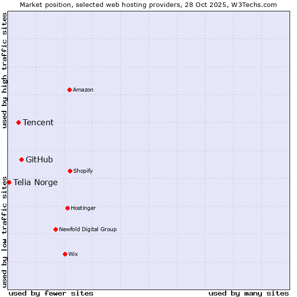 Market position of GitHub vs. Tencent vs. Telia Norge