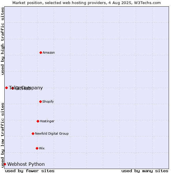 Market position of GitHub vs. Telia Company vs. Webhost Python