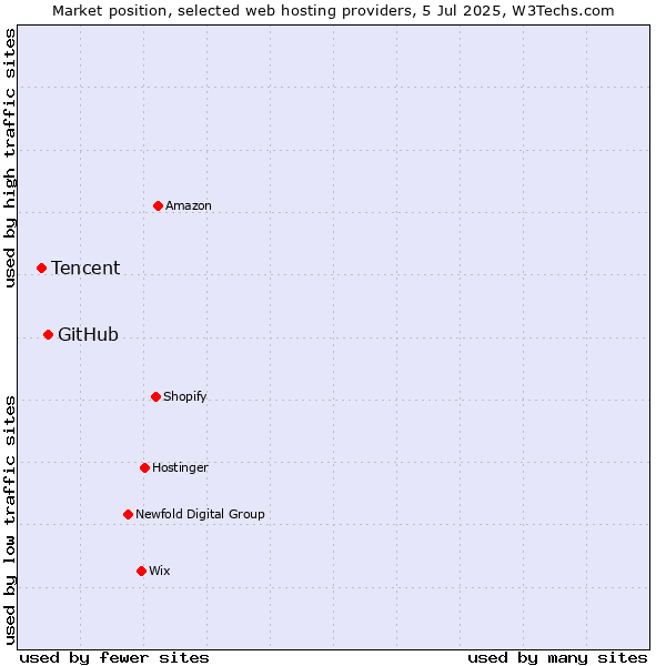 Market position of GitHub vs. Tencent