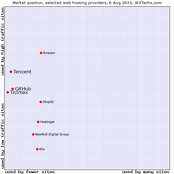 Market position of GitHub vs. Tencent vs. Ticimax