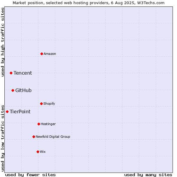 Market position of GitHub vs. Tencent vs. TierPoint
