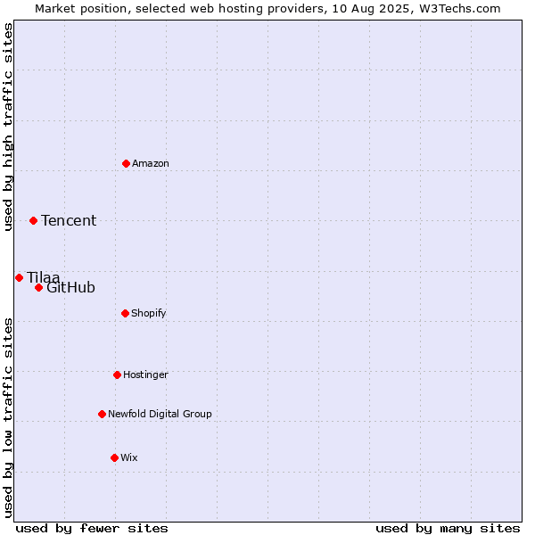 Market position of GitHub vs. Tencent vs. Tilaa