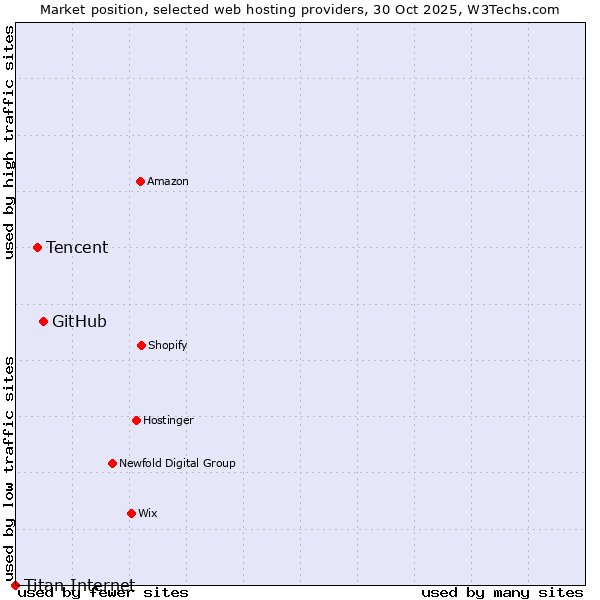 Market position of GitHub vs. Tencent vs. Titan Internet