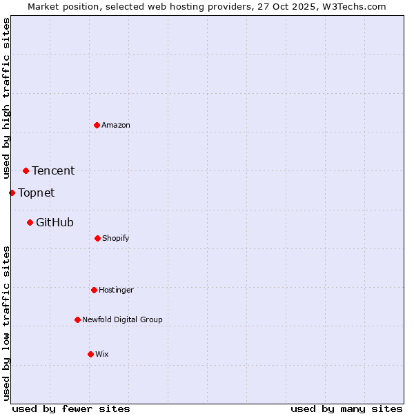 Market position of GitHub vs. Tencent vs. Topnet