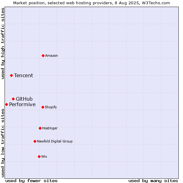 Market position of GitHub vs. Tencent vs. Performive