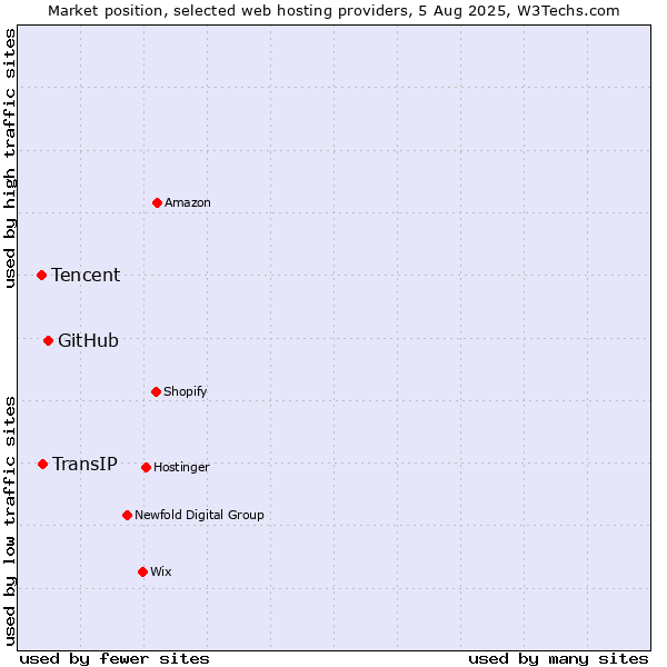 Market position of GitHub vs. TransIP vs. Tencent