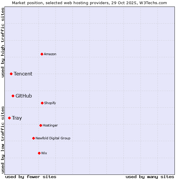 Market position of GitHub vs. Tencent vs. Tray