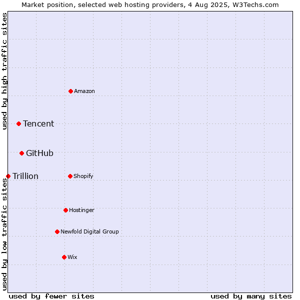 Market position of GitHub vs. Tencent vs. Trillion