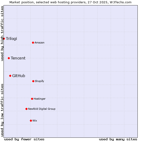 Market position of GitHub vs. Tencent vs. Trilogi