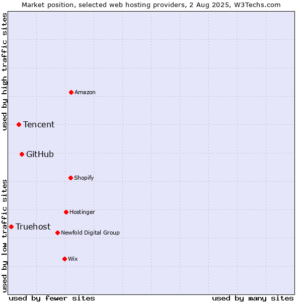Market position of GitHub vs. Tencent vs. Truehost