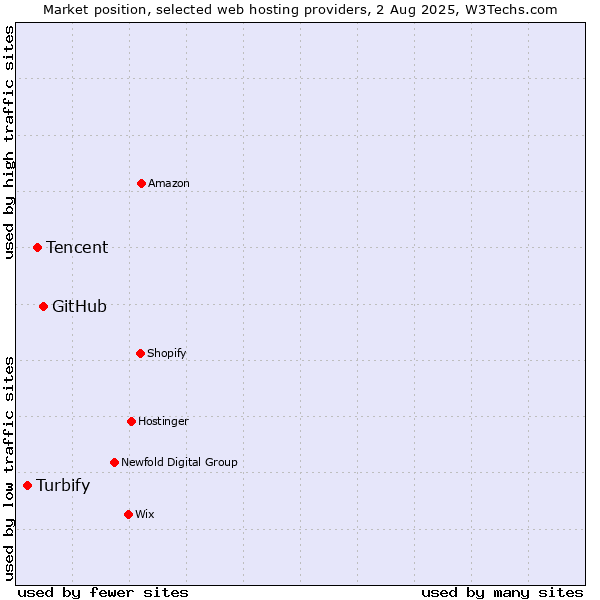 Market position of GitHub vs. Tencent vs. Turbify