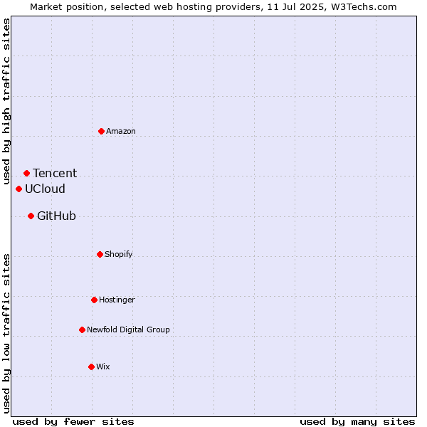 Market position of GitHub vs. Tencent vs. UCloud