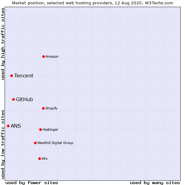 Market position of GitHub vs. Tencent vs. ANS