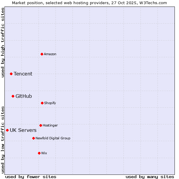 Market position of GitHub vs. Tencent vs. UK Servers