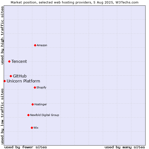 Market position of GitHub vs. Tencent vs. Unicorn Platform