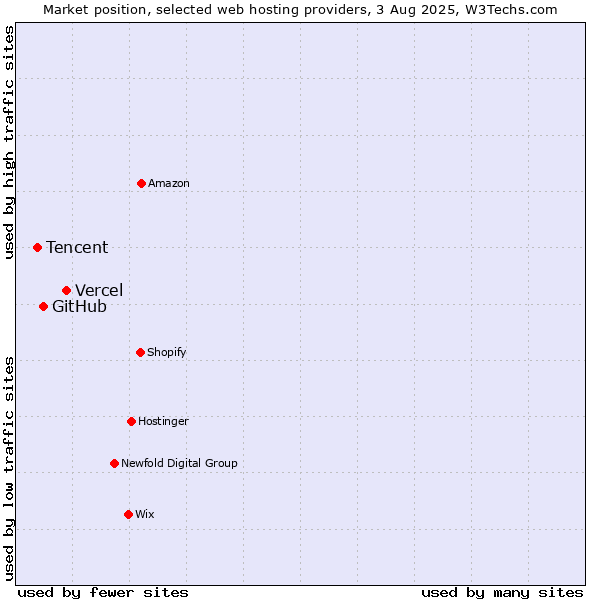 Market position of Vercel vs. GitHub vs. Tencent