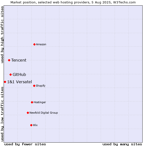 Market position of GitHub vs. Tencent vs. 1&1 Versatel