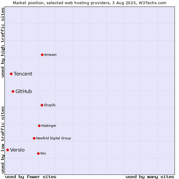 Market position of GitHub vs. Tencent vs. Versio