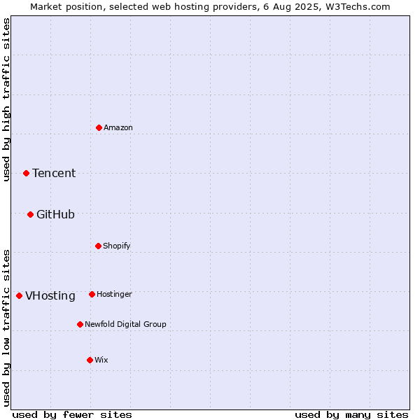 Market position of GitHub vs. Tencent vs. VHosting