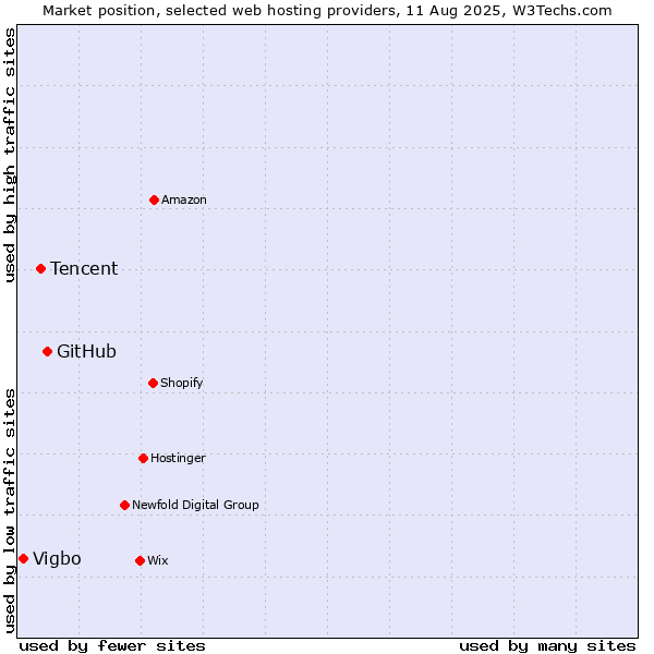 Market position of GitHub vs. Tencent vs. Vigbo